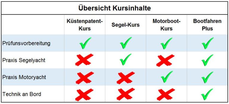 Tabelle Kursinhalte Übersicht Tabelle Kursinhalte Übersicht